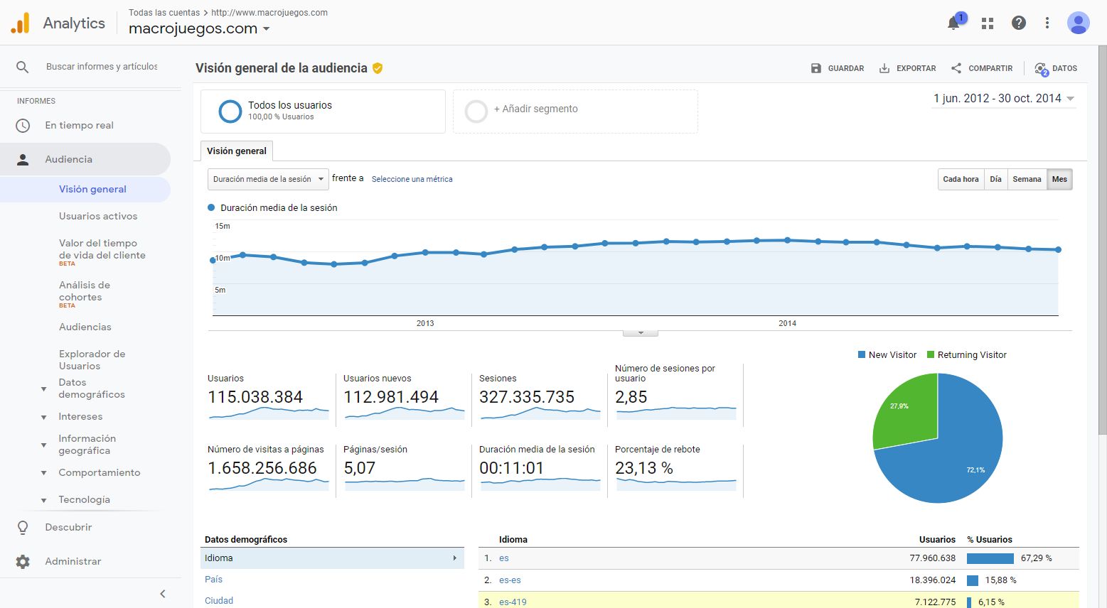 Average time on site improved